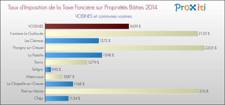 Taux d'imposition de la taxe foncière sur le bati 2014 pour VOISINES et les communes proches Comparaison des taux d'imposition de la taxe foncière sur le bati 2014 pour VOISINES et les communes voisines