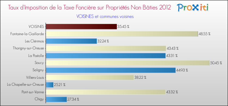 Taux d'imposition de la taxe foncière sur les immeubles et terrains non batis 2012 pour VOISINES et les communes proches Comparaison des taux d'imposition de la taxe foncière sur les immeubles et terrains non batis 2012 pour VOISINES et les communes voisines