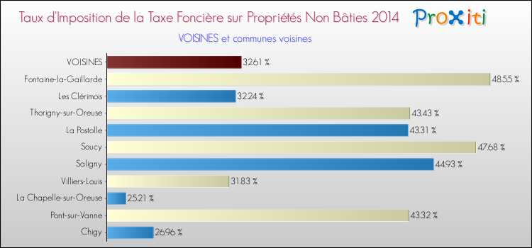 Taux d'imposition de la taxe foncière sur les immeubles et terrains non batis 2014 pour VOISINES et les communes proches Comparaison des taux d'imposition de la taxe foncière sur les immeubles et terrains non batis 2014 pour VOISINES et les communes voisines
