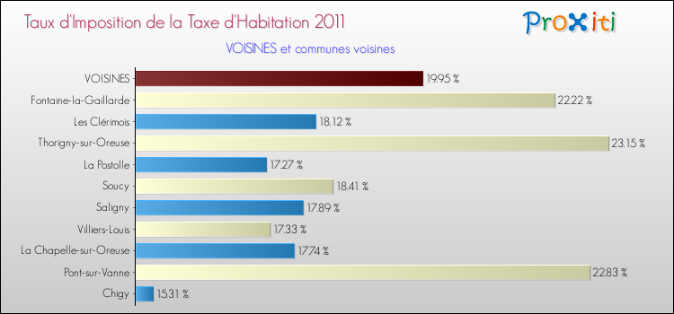 Taux d'imposition de la taxe d'habitation 2011 pour VOISINES et les communes proches Comparaison des taux d'imposition de la taxe d'habitation 2011 pour VOISINES et les communes voisines
