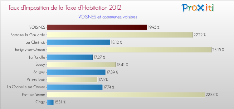 Taux d'imposition de la taxe d'habitation 2012 pour VOISINES et les communes proches Comparaison des taux d'imposition de la taxe d'habitation 2012 pour VOISINES et les communes voisines