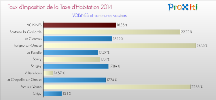 Taux d'imposition de la taxe d'habitation 2014 pour VOISINES et les communes proches Comparaison des taux d'imposition de la taxe d'habitation 2014 pour VOISINES et les communes voisines