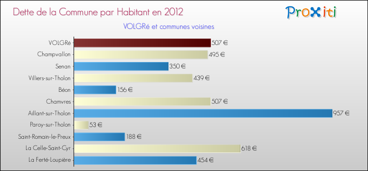 Dette par habitant de la commune en 2012 pour VOLGRé et les communes proches Comparaison de la dette par habitant de la commune en 2012 pour VOLGRé et les communes voisines