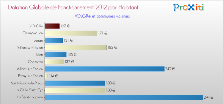 Montant des dotations globales de fonctionnement DGF par Habitant pour VOLGRé et les communes proches Comparaison des des dotations globales de fonctionnement DGF par habitant pour VOLGRé et les communes voisines