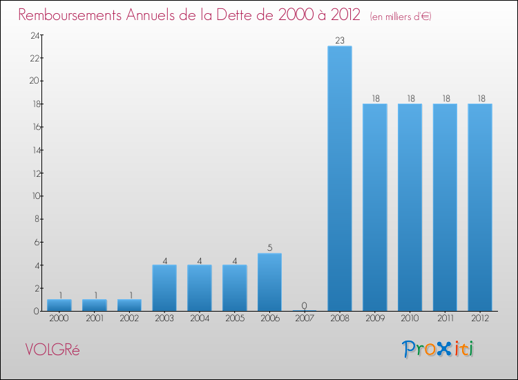 Evolution de l'annuité de la dette pour la commune de VOLGRé de 2000 à 2012 Annuités de la dette pour VOLGRé de 2000 à 2012