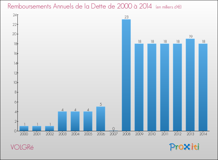 Evolution de l'annuité de la dette pour la commune de VOLGRé de 2000 à 2014 Annuités de la dette pour VOLGRé de 2000 à 2014
