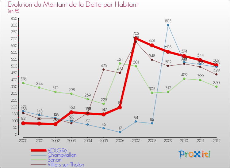Evolution de la dette par habitant pour la commune de VOLGRé et les communes proches de 2000 à 2012 Comparaison de la dette par habitant pour VOLGRé et les communes voisines de 2000 à 2012