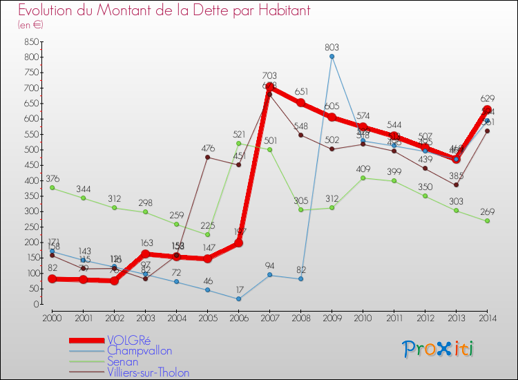 Evolution de la dette par habitant pour la commune de VOLGRé et les communes proches de 2000 à 2014 Comparaison de la dette par habitant pour VOLGRé et les communes voisines de 2000 à 2014