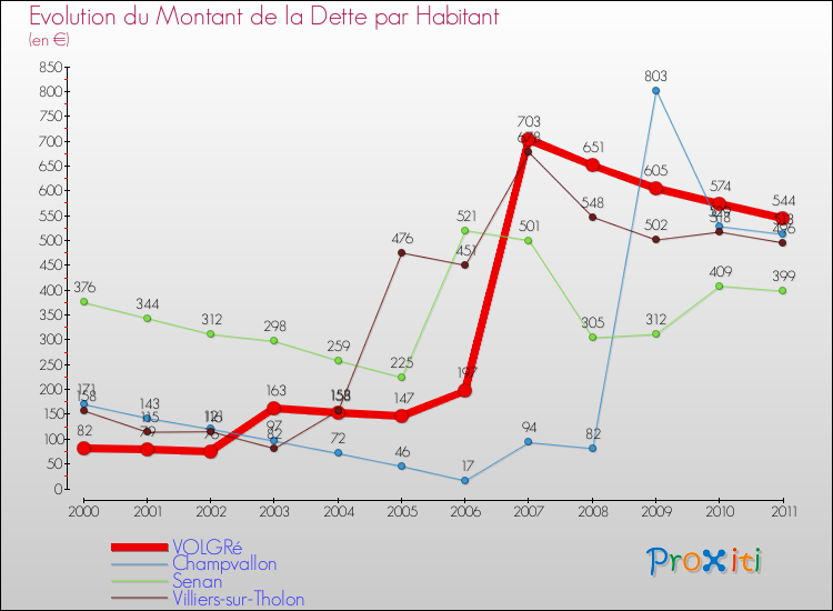 Evolution de la dette par habitant pour la commune de VOLGRé et les communes proches Comparaison de la dette par habitant pour VOLGRé et les communes voisines