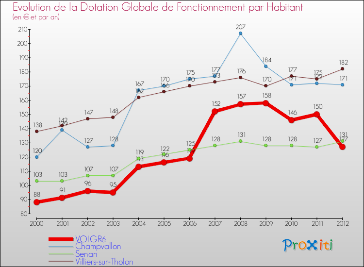 Evolution et montant de la dotation globale de fonctionnement par Habitant pour VOLGRé et les communes proches Comparaison des dotations globales de fonctionnement par habitant pour VOLGRé et les communes voisines