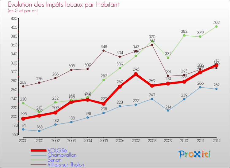 Evolution et montant des impôts locaux par Habitant pour VOLGRé et les communes proches Comparaison des impôts locaux par habitant pour VOLGRé et les communes voisines