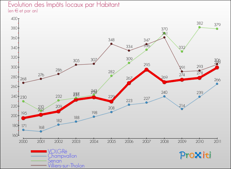 Evolution et montant des impôts locaux par Habitant pour VOLGRé et les communes proches Comparaison des impôts locaux par habitant pour VOLGRé et les communes voisines