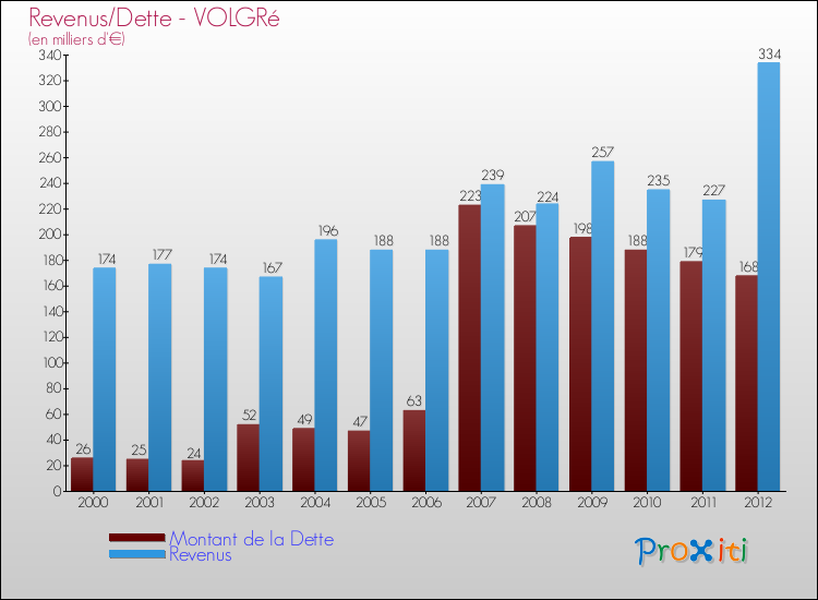 Evolution comparée de la dette et des revenus pour la commune de VOLGRé de 2000 à 2012 Comparaison de la dette et des revenus pour VOLGRé de 2000 à 2012