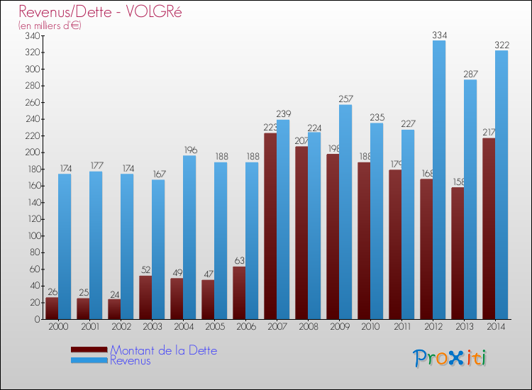 Evolution comparée de la dette et des revenus pour la commune de VOLGRé de 2000 à 2014 Comparaison de la dette et des revenus pour VOLGRé de 2000 à 2014
