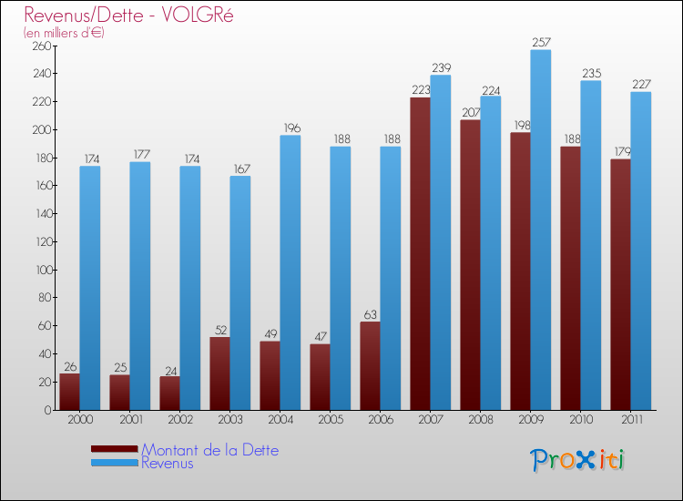 Evolution comparée de la dette et des revenus pour la commune de VOLGRé de 2000 à 2011 Comparaison de la dette et des revenus pour VOLGRé de 2000 à 2011