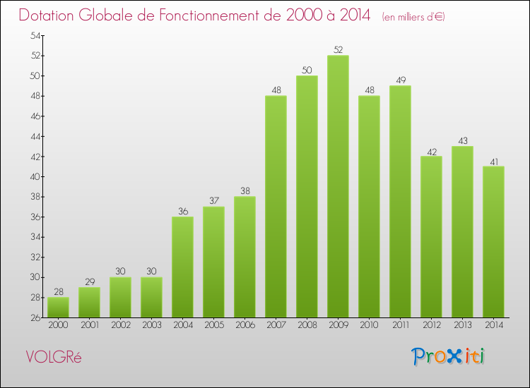 Evolution du montant de la Dotation Globale de Fonctionnement pour la commune de VOLGRé de 2000 à 2014 Evolution du montant de la Dotation Globale de Fonctionnement pour VOLGRé de 2000 à 2014