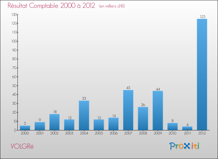 Evolution du résultat comptable pour la commune de VOLGRé de 2000 à 2012 Evolution du résultat comptable pour VOLGRé de 2000 à 2012