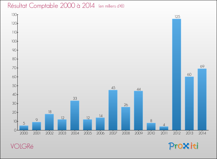 Evolution du résultat comptable pour la commune de VOLGRé de 2000 à 2014 Evolution du résultat comptable pour VOLGRé de 2000 à 2014