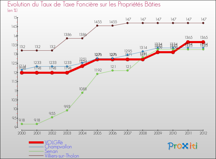 Evolution du taux de la taxe foncière sur le bati pour VOLGRé et les communes proches de 2000 à 2012 Comparaison des taux de taxe foncière sur le bati pour VOLGRé et les communes voisines de 2000 à 2012