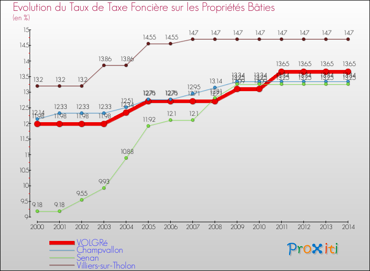 Evolution du taux de la taxe foncière sur le bati pour VOLGRé et les communes proches de 2000 à 2014 Comparaison des taux de taxe foncière sur le bati pour VOLGRé et les communes voisines de 2000 à 2014