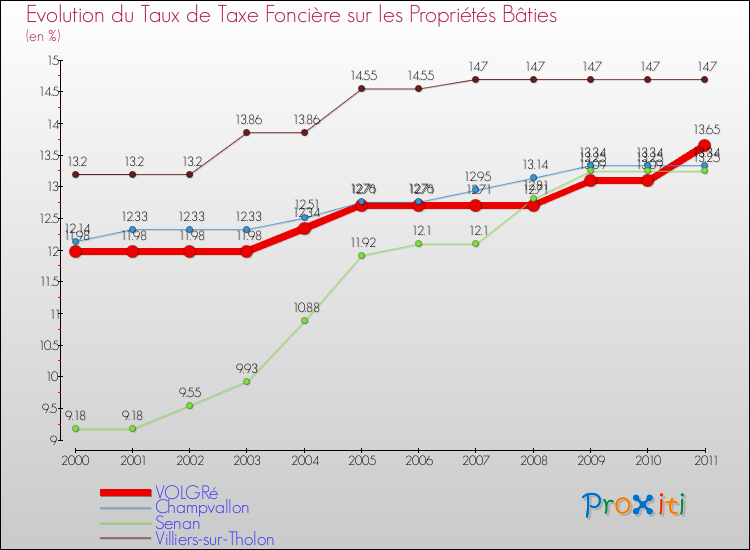 Evolution du taux de la taxe foncière sur le bati pour VOLGRé et les communes proches Comparaison des taux de taxe foncière sur le bati pour VOLGRé et les communes voisines