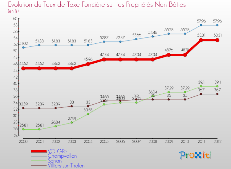 Evolution du taux de la taxe foncière sur les immeubles et terrains non batis pour VOLGRé et les communes proches de 2000 à 2012 Comparaison des taux de la taxe foncière sur les immeubles et terrains non batis pour VOLGRé et les communes voisines de 2000 à 2012