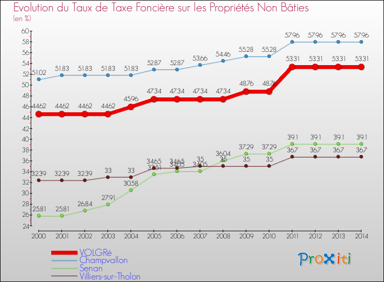 Evolution du taux de la taxe foncière sur les immeubles et terrains non batis pour VOLGRé et les communes proches de 2000 à 2014 Comparaison des taux de la taxe foncière sur les immeubles et terrains non batis pour VOLGRé et les communes voisines de 2000 à 2014