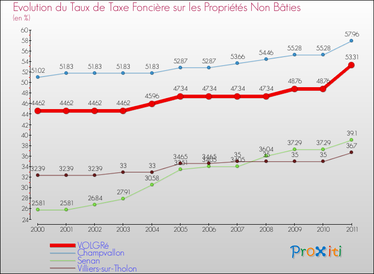 Evolution du taux de la taxe foncière sur les immeubles et terrains non batis pour VOLGRé et les communes proches Comparaison des taux de la taxe foncière sur les immeubles et terrains non batis pour VOLGRé et les communes voisines