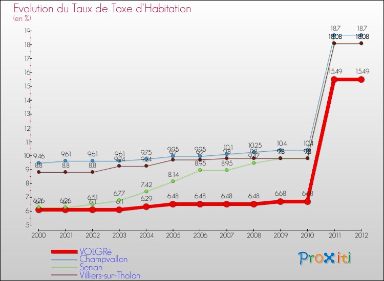 Evolution du taux de la taxe d'habitation pour VOLGRé et les communes proches Comparaison des taux de la taxe d'habitation pour VOLGRé et les communes voisines