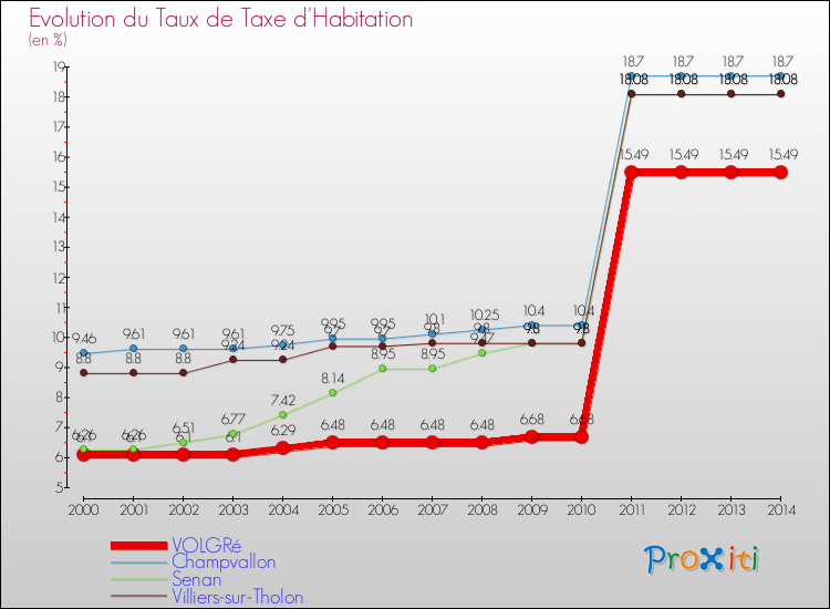 Evolution du taux de la taxe d'habitation pour VOLGRé et les communes proches de 2000 à 2014 Comparaison des taux de la taxe d'habitation pour VOLGRé et les communes voisines de 2000 à 2014