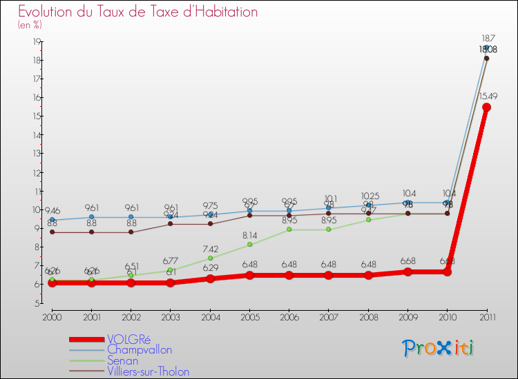 Evolution du taux de la taxe d'habitation pour VOLGRé et les communes proches Comparaison des taux de la taxe d'habitation pour VOLGRé et les communes voisines