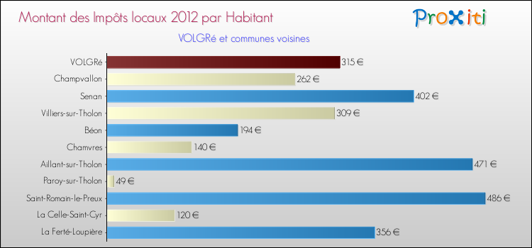 Montant des impôts locaux par Habitant pour VOLGRé et les communes proches Comparaison des impôts locaux par habitant pour VOLGRé et les communes voisines