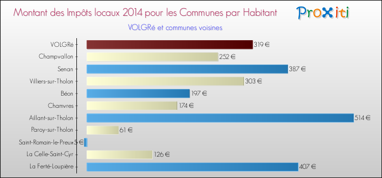 Montant des impôts locaux par Habitant pour VOLGRé et les communes proches en 2014 Comparaison des impôts locaux par habitant pour VOLGRé et les communes voisines en 2014