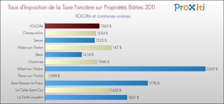 Taux d'imposition de la taxe foncière sur le bati 2011 pour VOLGRé et les communes proches Comparaison des taux d'imposition de la taxe foncière sur le bati 2011 pour VOLGRé et les communes voisines