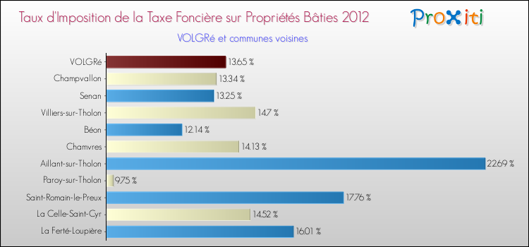 Taux d'imposition de la taxe foncière sur le bati 2012 pour VOLGRé et les communes proches Comparaison des taux d'imposition de la taxe foncière sur le bati 2012 pour VOLGRé et les communes voisines