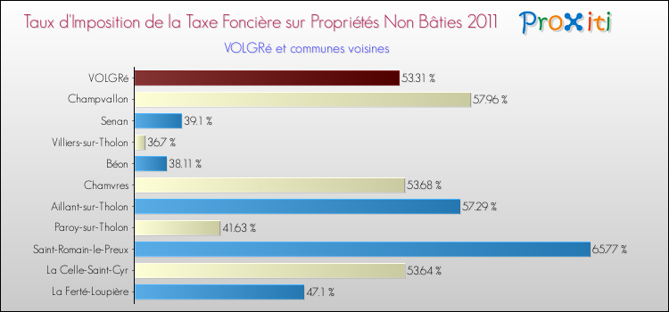 Taux d'imposition de la taxe foncière sur les immeubles et terrains non batis 2011 pour VOLGRé et les communes proches Comparaison des taux d'imposition de la taxe foncière sur les immeubles et terrains non batis 2011 pour VOLGRé et les communes voisines