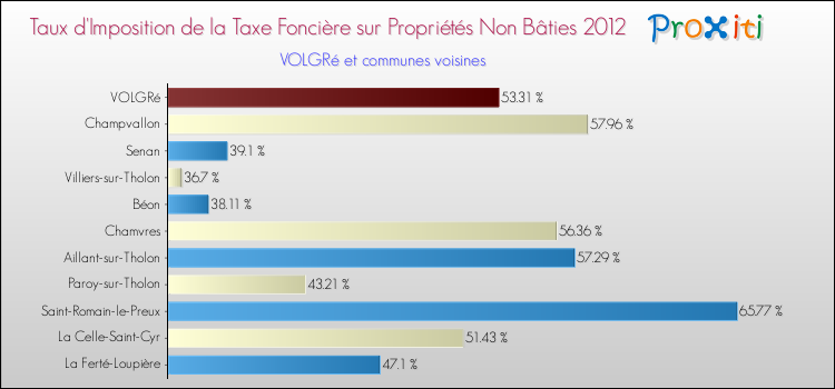 Taux d'imposition de la taxe foncière sur les immeubles et terrains non batis 2012 pour VOLGRé et les communes proches Comparaison des taux d'imposition de la taxe foncière sur les immeubles et terrains non batis 2012 pour VOLGRé et les communes voisines