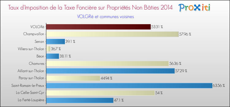 Taux d'imposition de la taxe foncière sur les immeubles et terrains non batis 2014 pour VOLGRé et les communes proches Comparaison des taux d'imposition de la taxe foncière sur les immeubles et terrains non batis 2014 pour VOLGRé et les communes voisines