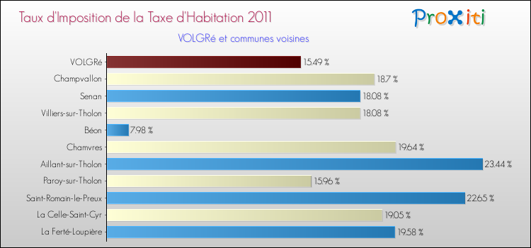 Taux d'imposition de la taxe d'habitation 2011 pour VOLGRé et les communes proches Comparaison des taux d'imposition de la taxe d'habitation 2011 pour VOLGRé et les communes voisines
