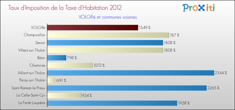 Taux d'imposition de la taxe d'habitation 2012 pour VOLGRé et les communes proches Comparaison des taux d'imposition de la taxe d'habitation 2012 pour VOLGRé et les communes voisines