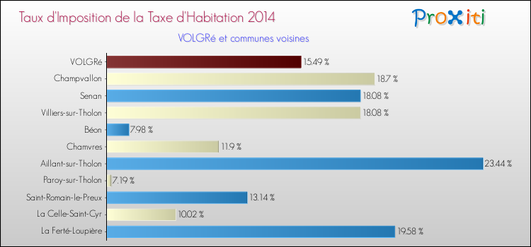 Taux d'imposition de la taxe d'habitation 2014 pour VOLGRé et les communes proches Comparaison des taux d'imposition de la taxe d'habitation 2014 pour VOLGRé et les communes voisines