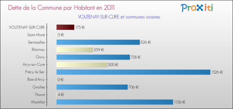 Dette par habitant de la commune en 2011 pour VOUTENAY-SUR-CURE et les communes proches Comparaison de la dette par habitant de la commune en 2011 pour VOUTENAY-SUR-CURE et les communes voisines