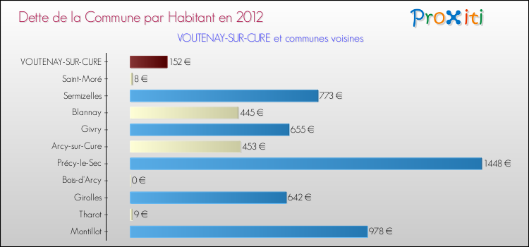 Dette par habitant de la commune en 2012 pour VOUTENAY-SUR-CURE et les communes proches Comparaison de la dette par habitant de la commune en 2012 pour VOUTENAY-SUR-CURE et les communes voisines