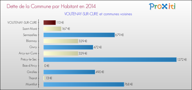 Dette par habitant de la commune en 2014 pour VOUTENAY-SUR-CURE et les communes proches Comparaison de la dette par habitant de la commune en 2014 pour VOUTENAY-SUR-CURE et les communes voisines