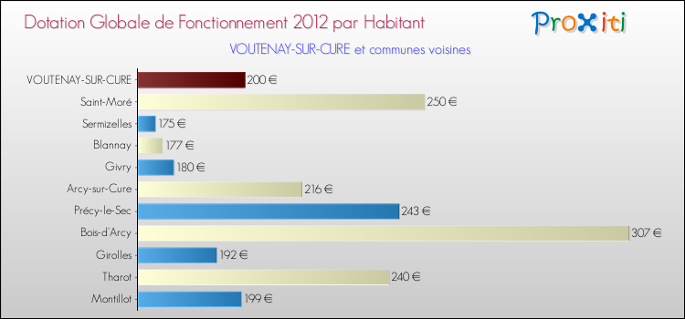 Montant des dotations globales de fonctionnement DGF par Habitant pour VOUTENAY-SUR-CURE et les communes proches Comparaison des des dotations globales de fonctionnement DGF par habitant pour VOUTENAY-SUR-CURE et les communes voisines