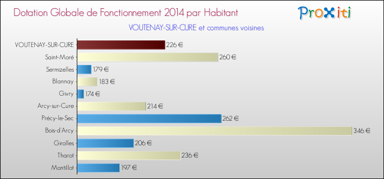 Montant des dotations globales de fonctionnement DGF par Habitant pour VOUTENAY-SUR-CURE et les communes proches en 2014. Comparaison des des dotations globales de fonctionnement DGF par habitant pour VOUTENAY-SUR-CURE et les communes voisines en 2014.