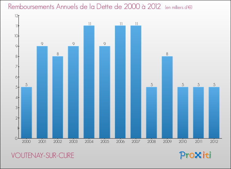 Evolution de l'annuité de la dette pour la commune de VOUTENAY-SUR-CURE de 2000 à 2012 Annuités de la dette pour VOUTENAY-SUR-CURE de 2000 à 2012