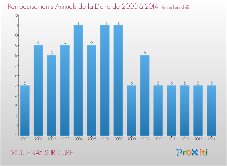 Evolution de l'annuité de la dette pour la commune de VOUTENAY-SUR-CURE de 2000 à 2014 Annuités de la dette pour VOUTENAY-SUR-CURE de 2000 à 2014