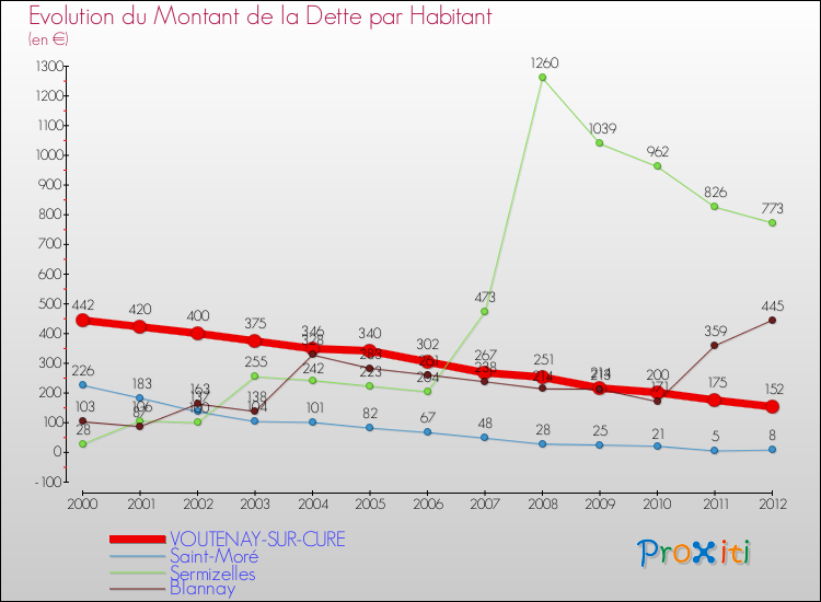 Evolution de la dette par habitant pour la commune de VOUTENAY-SUR-CURE et les communes proches de 2000 à 2012 Comparaison de la dette par habitant pour VOUTENAY-SUR-CURE et les communes voisines de 2000 à 2012