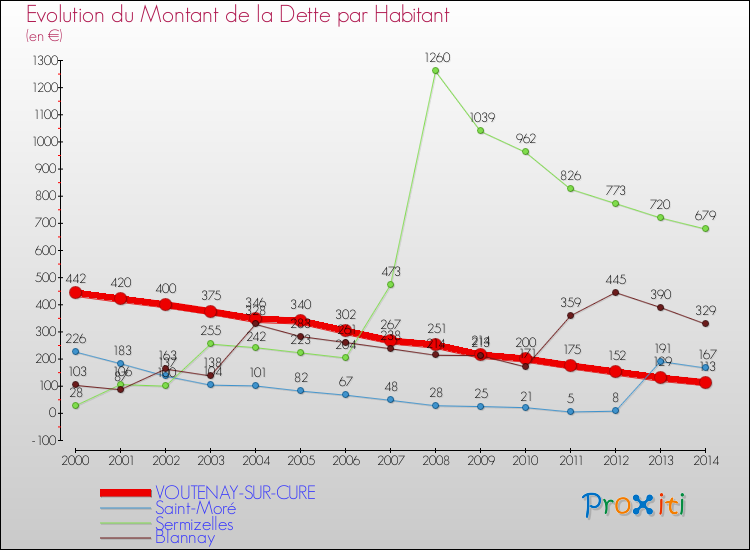Evolution de la dette par habitant pour la commune de VOUTENAY-SUR-CURE et les communes proches de 2000 à 2014 Comparaison de la dette par habitant pour VOUTENAY-SUR-CURE et les communes voisines de 2000 à 2014
